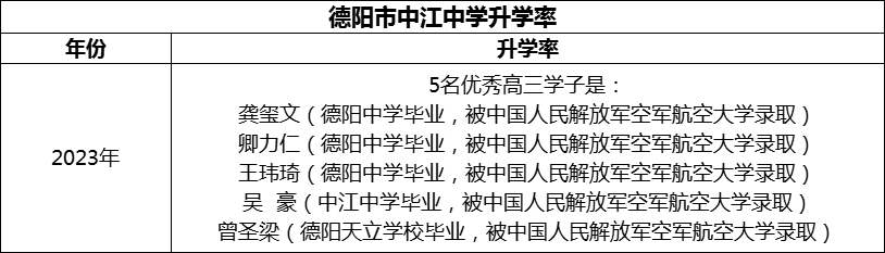 2024年德陽(yáng)市中江中學(xué)升學(xué)率怎么樣？