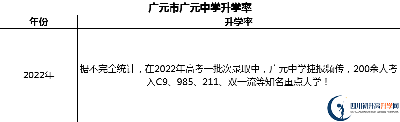 2024年廣元市廣元中學(xué)升學(xué)率怎么樣？