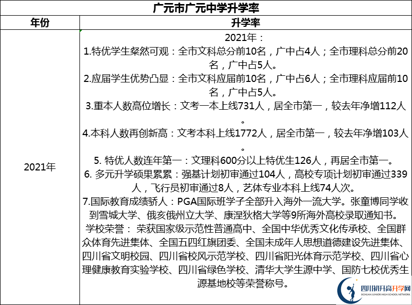 2024年廣元市廣元中學(xué)升學(xué)率怎么樣？