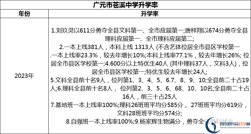 2024年廣元市蒼溪中學(xué)升學(xué)率怎么樣？