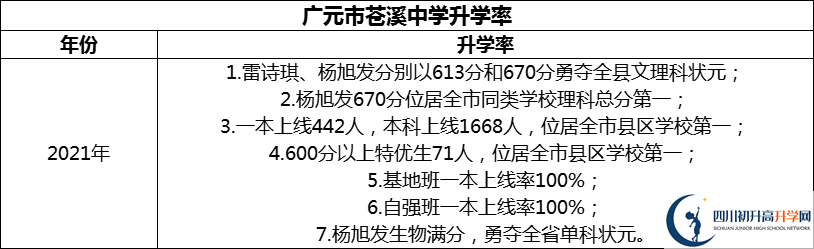 2024年廣元市蒼溪中學(xué)升學(xué)率怎么樣？