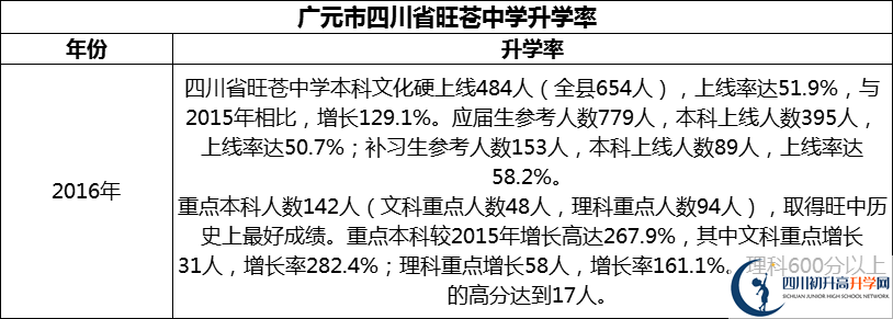 2024年廣元市四川省旺蒼中學(xué)升學(xué)率怎么樣？