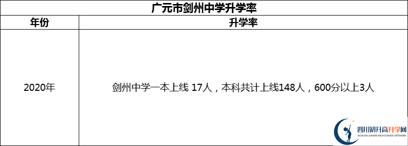 2024年廣元市劍州中學(xué)升學(xué)率怎么樣？
