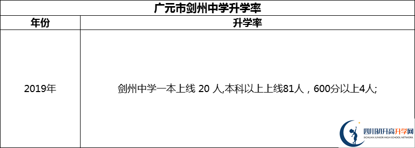 2024年廣元市劍州中學(xué)升學(xué)率怎么樣？