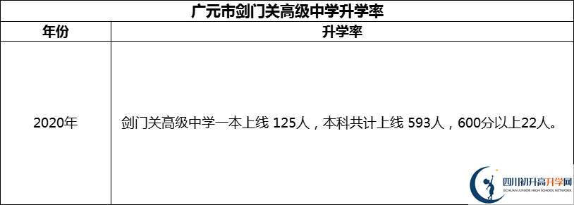 2024年廣元市劍門關(guān)高級(jí)中學(xué)升學(xué)率怎么樣？