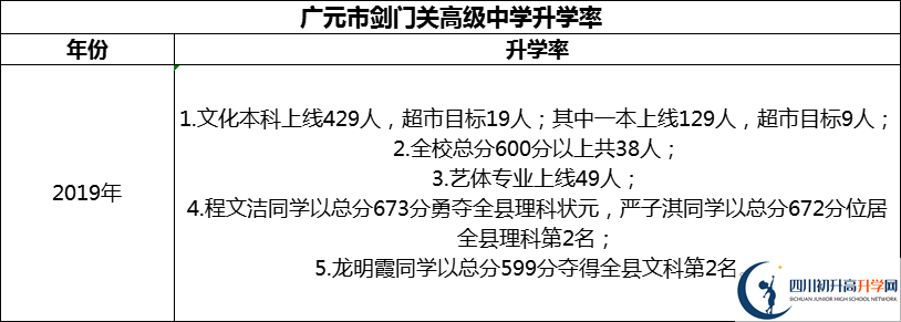 2024年廣元市劍門關(guān)高級(jí)中學(xué)升學(xué)率怎么樣？