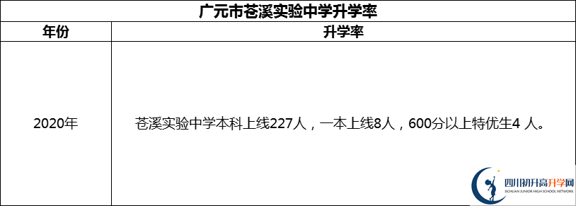 2024年廣元市蒼溪實驗中學升學率怎么樣？