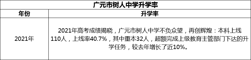 2024年廣元市樹人中學(xué)升學(xué)率怎么樣？