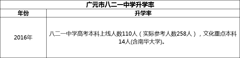2024年廣元市八二一中學(xué)升學(xué)率怎么樣？
