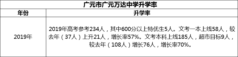 2024年?廣元市廣元萬達中學升學率怎么樣？