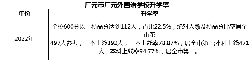 2024年?廣元市廣元外國(guó)語學(xué)校升學(xué)率怎么樣？