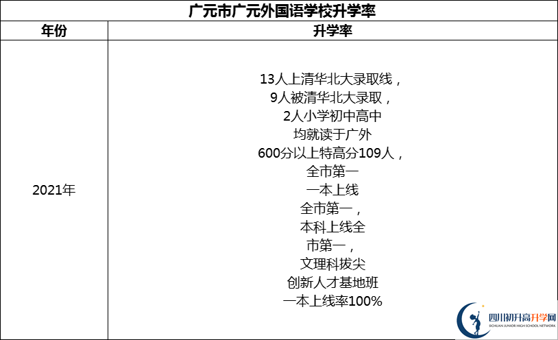 2024年?廣元市廣元外國(guó)語學(xué)校升學(xué)率怎么樣？