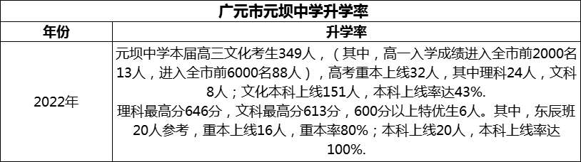 2024年?廣元市元壩中學升學率怎么樣？