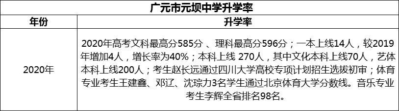 2024年?廣元市元壩中學升學率怎么樣？