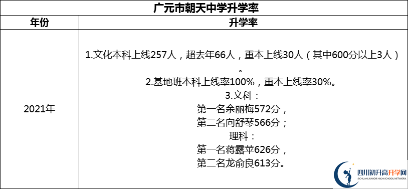 2024年?廣元市朝天中學(xué)升學(xué)率怎么樣？