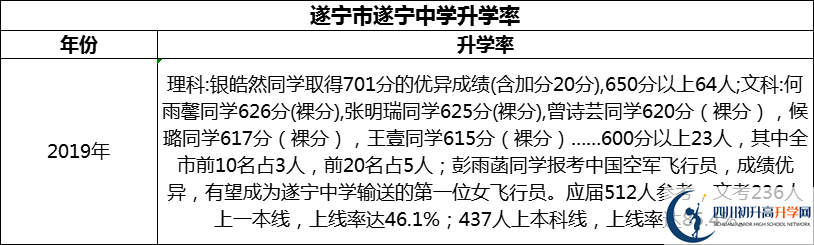 2024年?遂寧市遂寧中學(xué)升學(xué)率怎么樣？