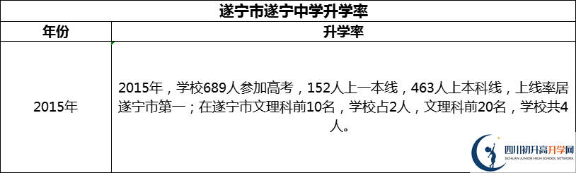 2024年?遂寧市遂寧中學(xué)升學(xué)率怎么樣？