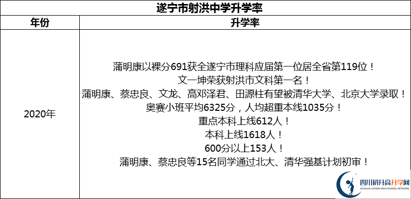 2024年?遂寧市射洪中學(xué)升學(xué)率怎么樣？