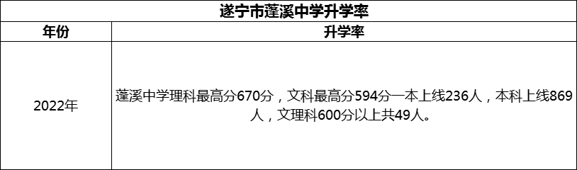 2024年?遂寧市蓬溪中學(xué)升學(xué)率怎么樣？