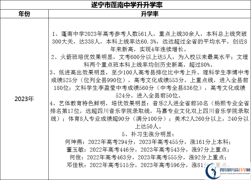 2024年?遂寧市蓬南中學(xué)升學(xué)率怎么樣？