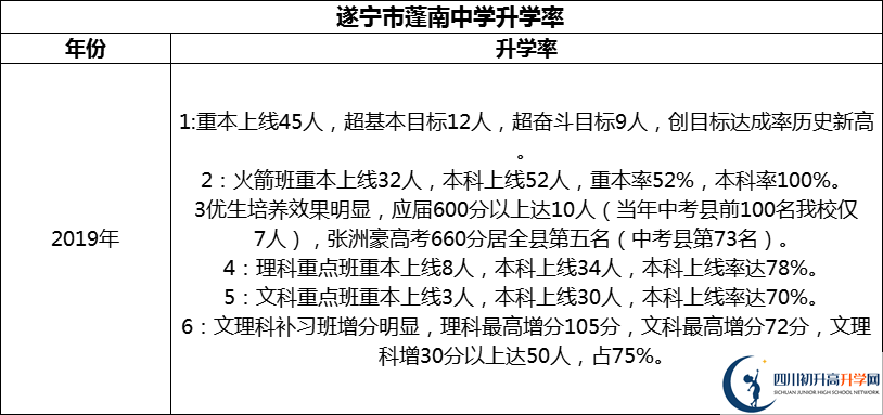 2024年?遂寧市蓬南中學(xué)升學(xué)率怎么樣？
