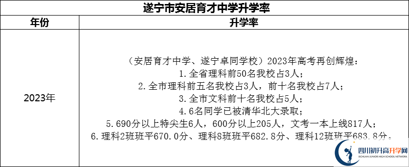 2024年?遂寧市安居育才中學(xué)升學(xué)率怎么樣？