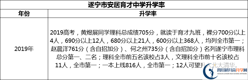 2024年?遂寧市安居育才中學(xué)升學(xué)率怎么樣？