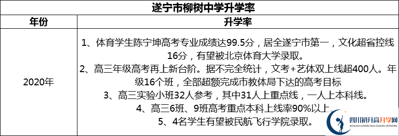 2024年?遂寧市柳樹(shù)中學(xué)升學(xué)率怎么樣？