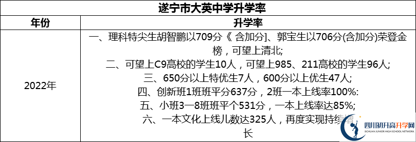 2024年?遂寧市大英中學(xué)升學(xué)率怎么樣？