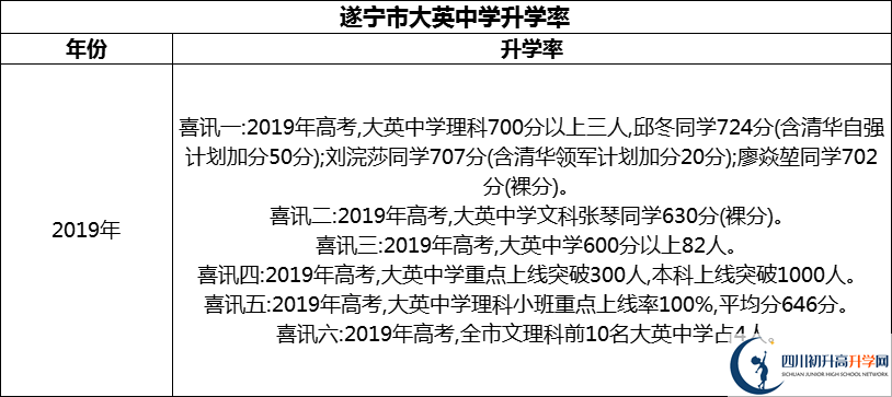 2024年?遂寧市大英中學(xué)升學(xué)率怎么樣？