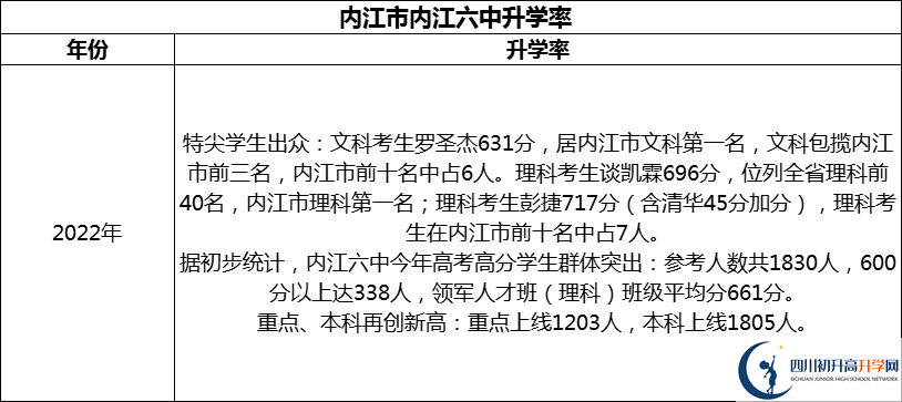 2024年?內(nèi)江市內(nèi)江六中升學(xué)率怎么樣？