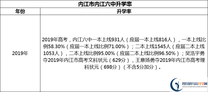2024年?內(nèi)江市內(nèi)江六中升學(xué)率怎么樣？