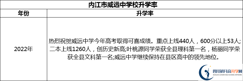 2024年?內(nèi)江市威遠(yuǎn)中學(xué)校升學(xué)率怎么樣？