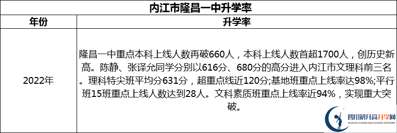 2024年?內(nèi)江市隆昌一中升學(xué)率怎么樣？