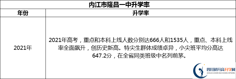 2024年?內(nèi)江市隆昌一中升學(xué)率怎么樣？