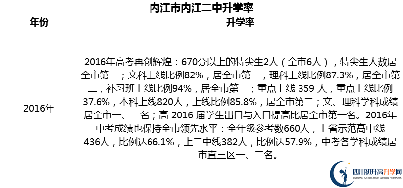 2024年?內(nèi)江市內(nèi)江二中升學(xué)率怎么樣？
