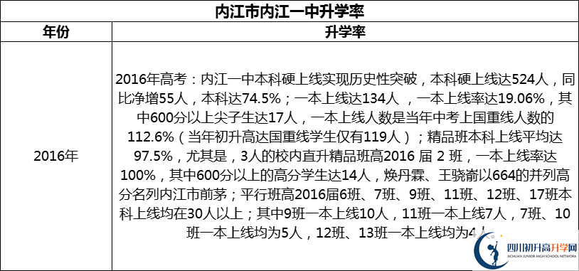 2024年?內(nèi)江市內(nèi)江一中升學(xué)率怎么樣？