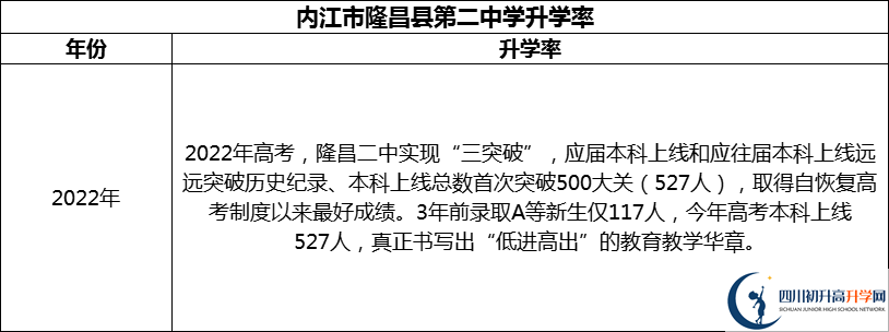2024年?內(nèi)江市隆昌縣第二中學升學率怎么樣？