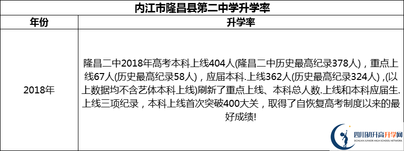 2024年?內(nèi)江市隆昌縣第二中學升學率怎么樣？