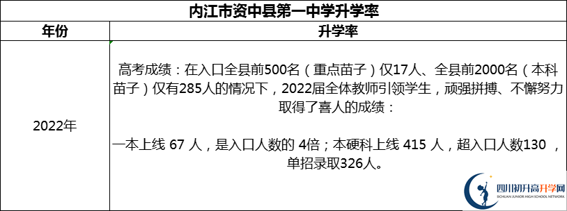 2024年內(nèi)江市資中縣第一中學(xué)升學(xué)率怎么樣？