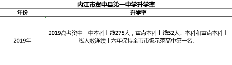 2024年內(nèi)江市資中縣第一中學(xué)升學(xué)率怎么樣？