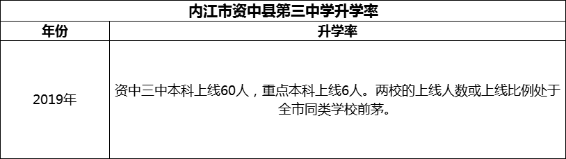 2024年內(nèi)江市資中縣第三中學(xué)升學(xué)率怎么樣？