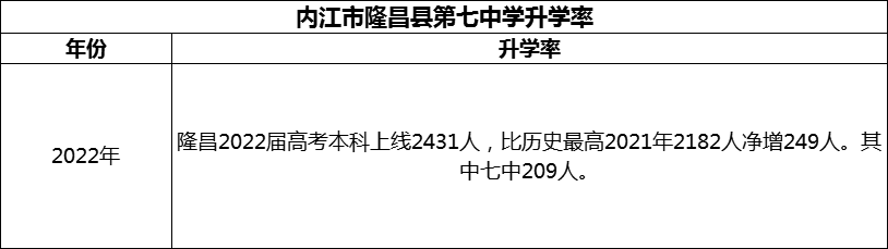 2024年內(nèi)江市隆昌縣第七中學升學率怎么樣？