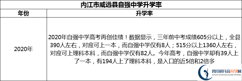 2024年內江市威遠縣自強中學升學率怎么樣？