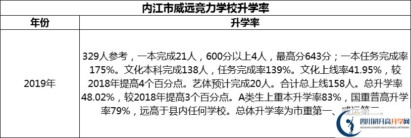 2024年內(nèi)江市威遠(yuǎn)競力學(xué)校升學(xué)率怎么樣？