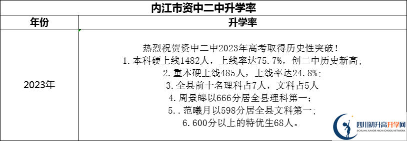 2024年內(nèi)江市資中二中升學(xué)率怎么樣？