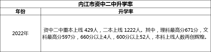 2024年內(nèi)江市資中二中升學(xué)率怎么樣？