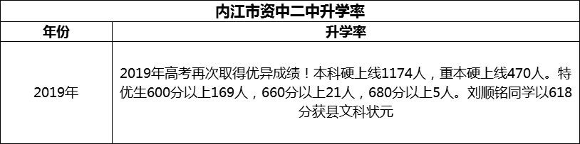 2024年內(nèi)江市資中二中升學(xué)率怎么樣？