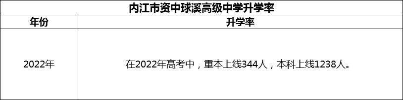 2024年內(nèi)江市資中球溪高級中學(xué)升學(xué)率怎么樣？