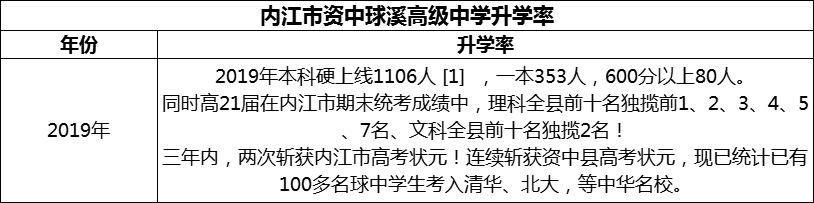 2024年內(nèi)江市資中球溪高級中學(xué)升學(xué)率怎么樣？